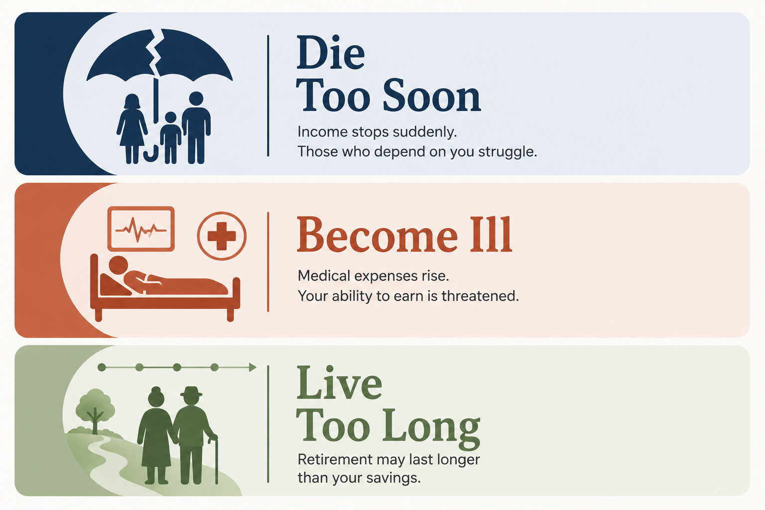 What living benefits protect: dying too soon, becoming ill, or living too long